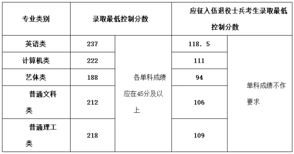 重庆专升本分数线是多少？(图4)