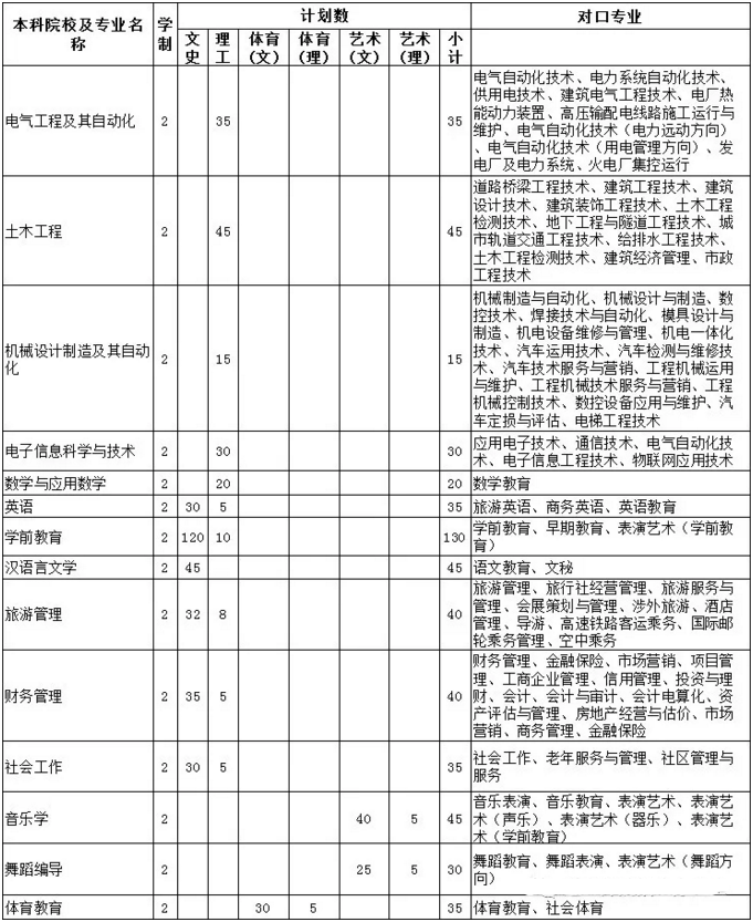 遵義師范學院2018年專升本招生計劃(圖1)