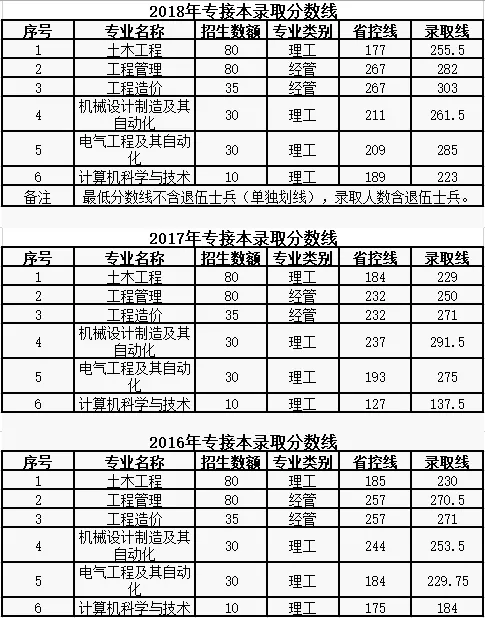 河北建筑工程学院专接本历年分数线