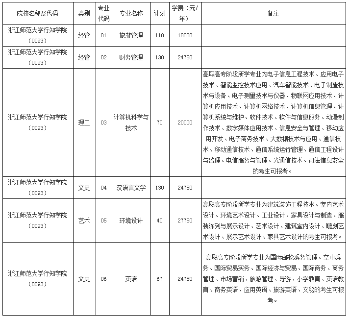 2019年浙江師范大學行知學院專升本招生簡章(圖1)