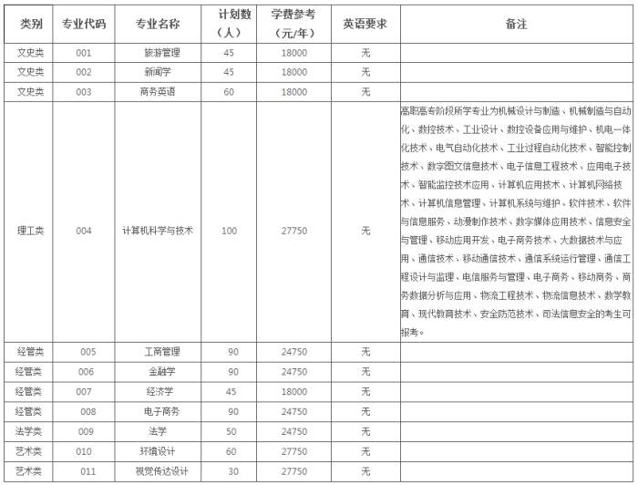 2019年浙江工商大學杭州商學院專升本招生計劃(圖1)