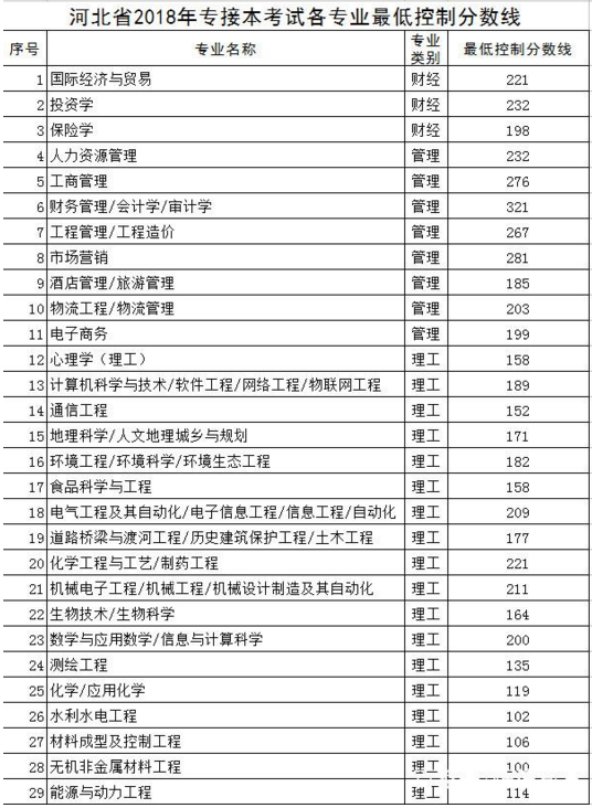 河北省2018年专接本最低控制分数线