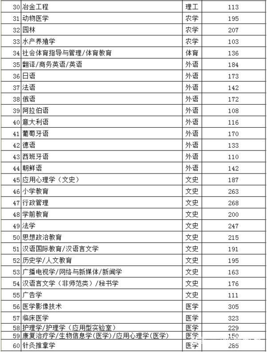 河北省2018年专接本最低控制分数线