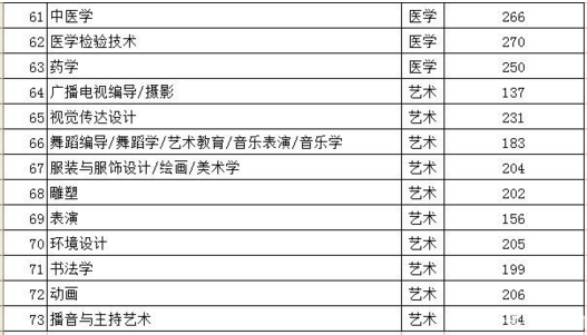 河北省2018年专接本最低控制分数线