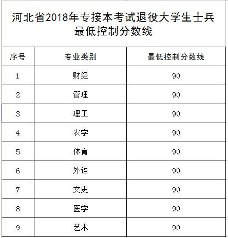 河北省2018年专接本最低控制分数线