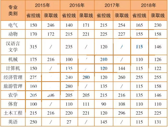 2015-2018云南农业大学专升本录取分数线(图1)