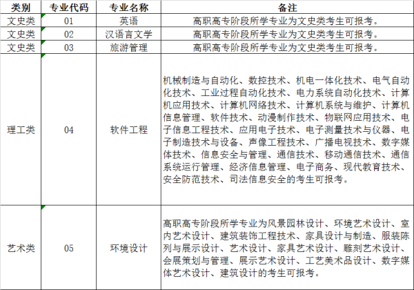 2019年浙江工業(yè)大學之江學院專升本招生計劃(圖2)