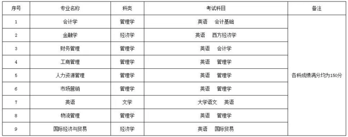 安徽專升本財經(jīng)大學商學院招生簡章(圖1)