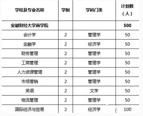 安徽專(zhuān)升本財(cái)經(jīng)大學(xué)商學(xué)院招生計(jì)劃(圖1)