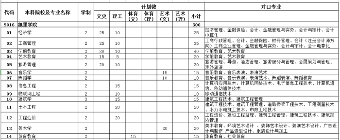 2018年凱里學(xué)院專升本招生計(jì)劃(圖1)