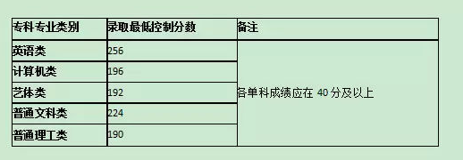 重庆专升本历年录取分数线汇总(图2)