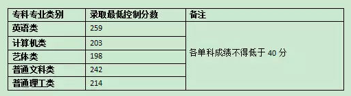 重庆专升本历年录取分数线汇总(图3)