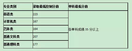 重庆专升本历年录取分数线汇总(图4)