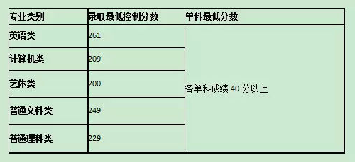 重庆专升本历年录取分数线汇总(图5)