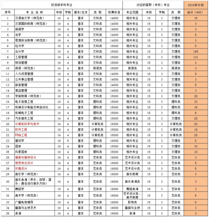 重慶人文科技學(xué)院專升本分專業(yè)招生計(jì)劃(圖1)