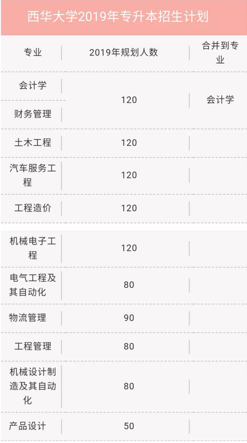 2019年西華大學(xué)專升本專業(yè)招生計(jì)劃(圖1)