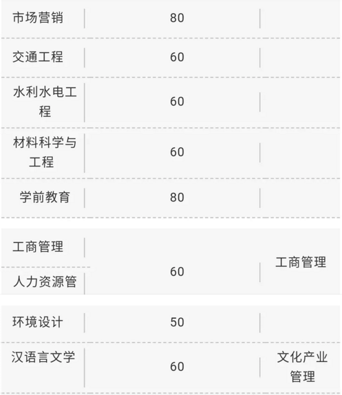 2019年西華大學(xué)專升本專業(yè)招生計(jì)劃(圖3)