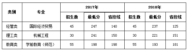 溫州大學(xué)專升本分?jǐn)?shù)是多少？(圖1)