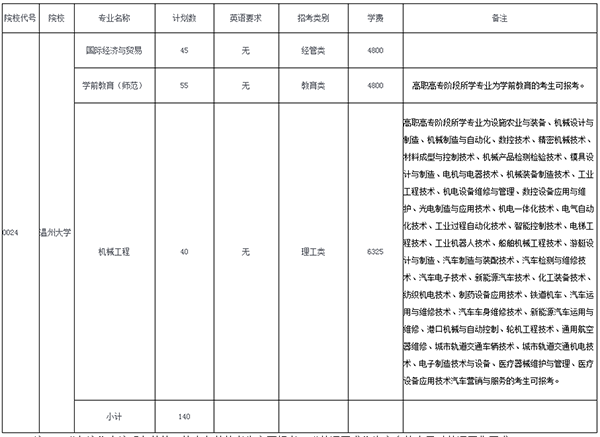 2019年溫州大學(xué)專升本院校招生簡章(圖1)