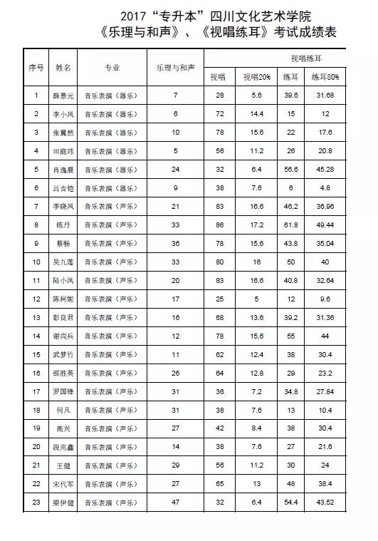 四川音乐学院专升本2017年录取分数线(图4)