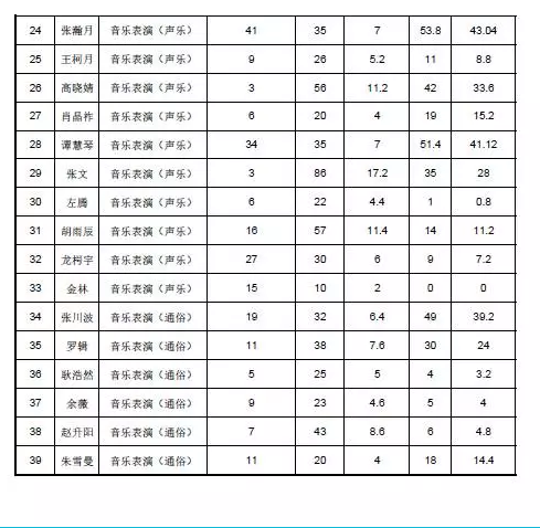 四川音乐学院专升本2017年录取分数线(图5)