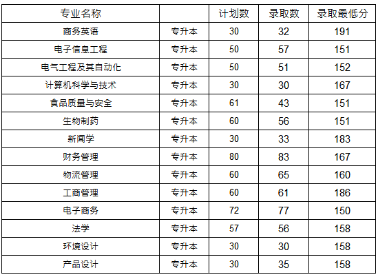 浙江万里学院专升本历年分数线(图1)