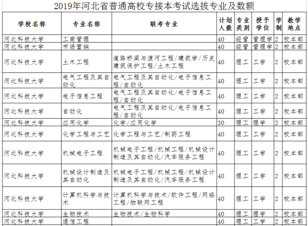 河北科技大學專接本招生計劃