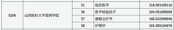 2018年山西医科大学晋祠学院专升本分数线(图1)