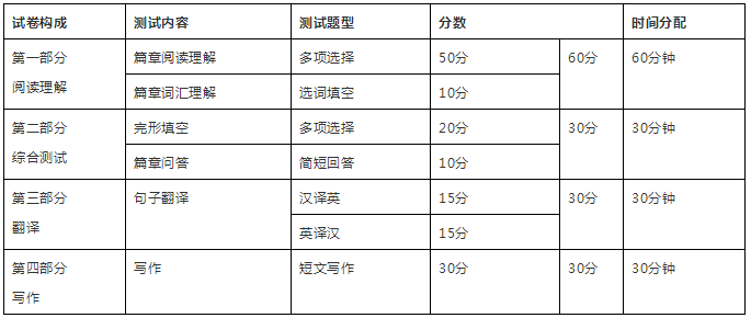 浙江专升本英语科目考试大纲(图1)