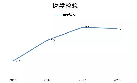 蚌埠医学院专升本近四年考情(图1)