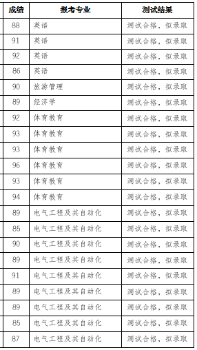 2019年云南农业大学专升本免试入学综合测试成绩(图1)