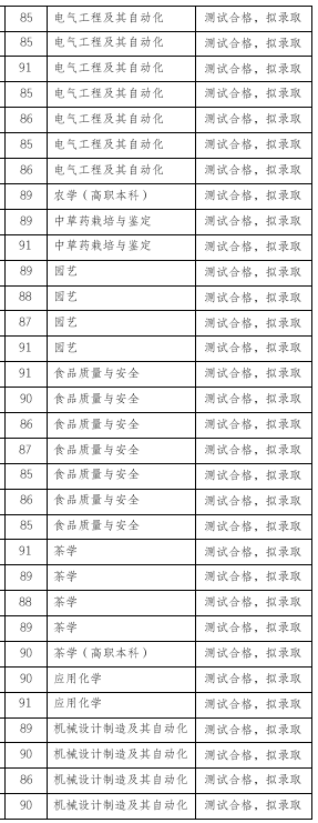 2019年云南农业大学专升本免试入学综合测试成绩(图2)