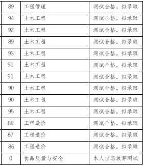 2019年云南农业大学专升本免试入学综合测试成绩(图3)