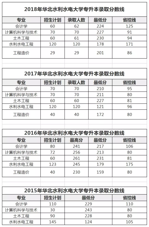 华北水利水电大学历年专升本分数线(图1)