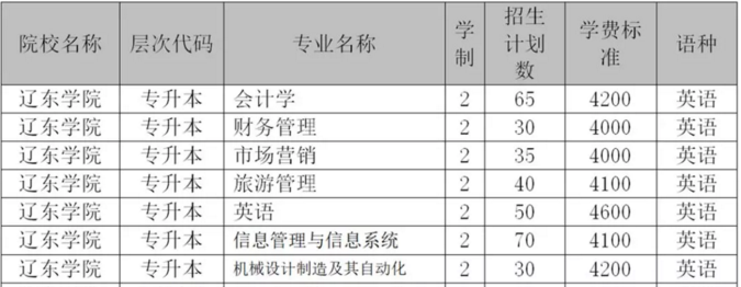 2019年遼東學院專升本招生計劃(圖1)