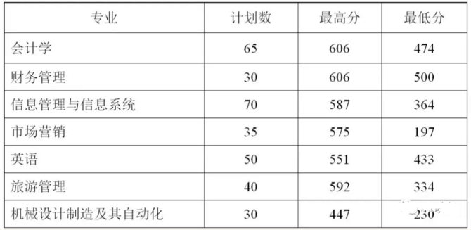 2018年辽东学院专升本各专业招生录取分数(图1)