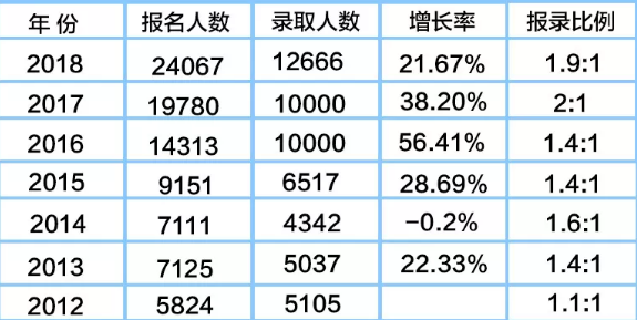 浙江专升本历年报考人数(图1)