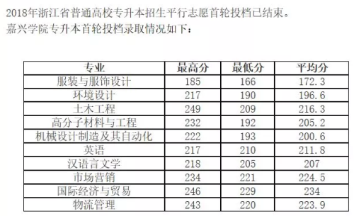 浙江专升本院校分数线之嘉兴学院(图1)