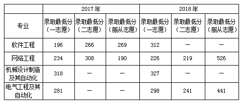 2019年辽宁工业大学专升本招生简章(图2)