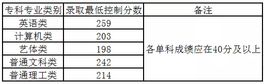 重庆专升本近三年录取分数线(图1)