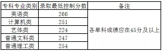 重庆专升本近三年录取分数线(图3)