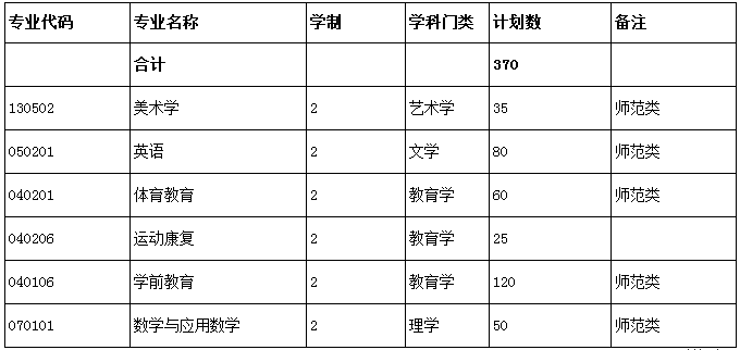 2019年合肥師范學(xué)院專升本招生計(jì)劃(圖1)