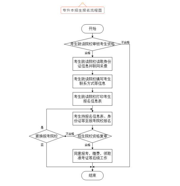 2019年淮南联合大学专升本报名时间(图1)