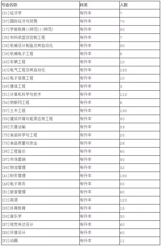 2019年河南鄭州科技學(xué)院專升本招生計劃(圖1)