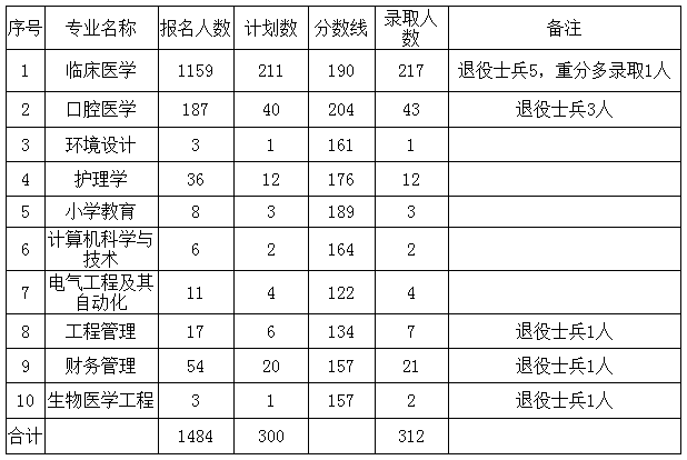 2018年咸寧學院專升本分數(shù)線(圖1)