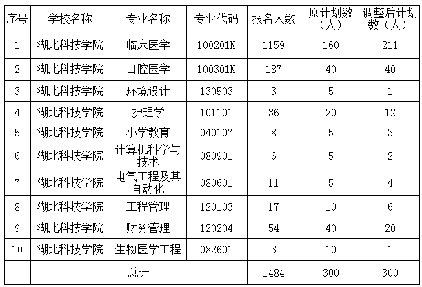 咸寧學(xué)院專升本招生章程(圖2)