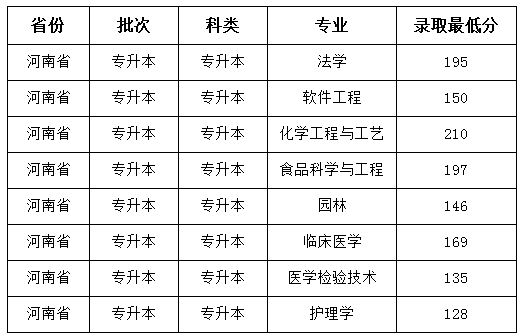 河南科技大学专升本分数线是多少？(图1)