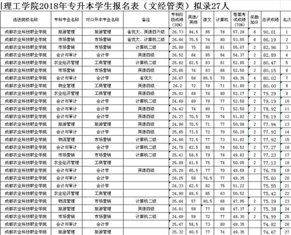 2018年四川理工学院专升本分数线(图3)