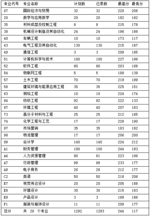 河南工程学院专升本最低分数线(图1)