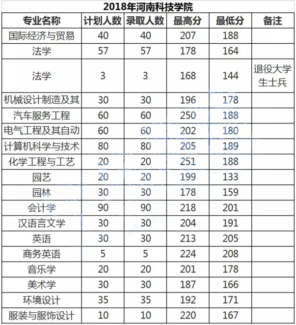 2018年河南科技大学专升本录取分数线(图1)
